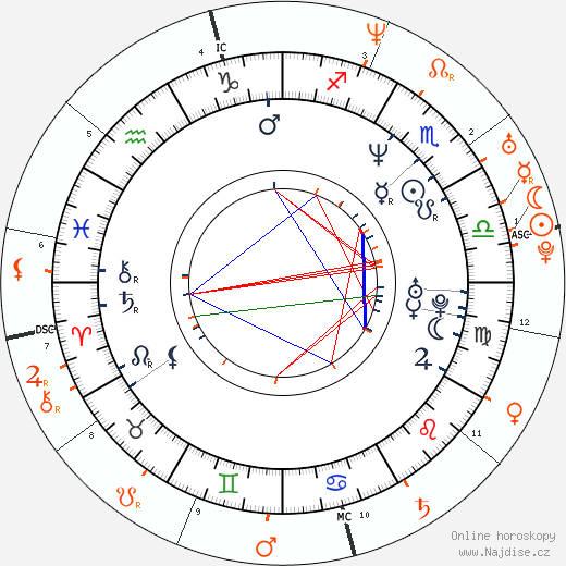 Partnerský horoskop: Rufus Sewell a Kate Winslet