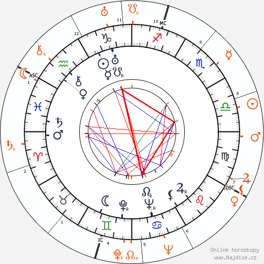 Partnerský horoskop: Russ Columbo a Carole Lombard