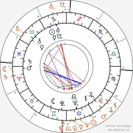 Partnerský horoskop: Russ Columbo a Lupe Velez