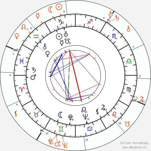 Partnerský horoskop: Russ Columbo a Pola Negri