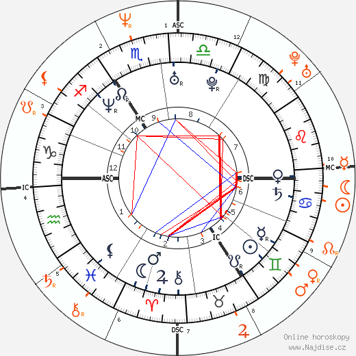 Partnerský horoskop: Russell Brand a Courtney Love