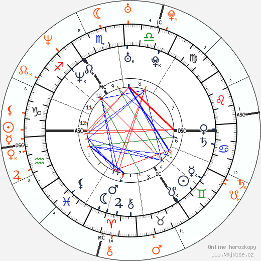 Partnerský horoskop: Russell Brand a Kate Moss