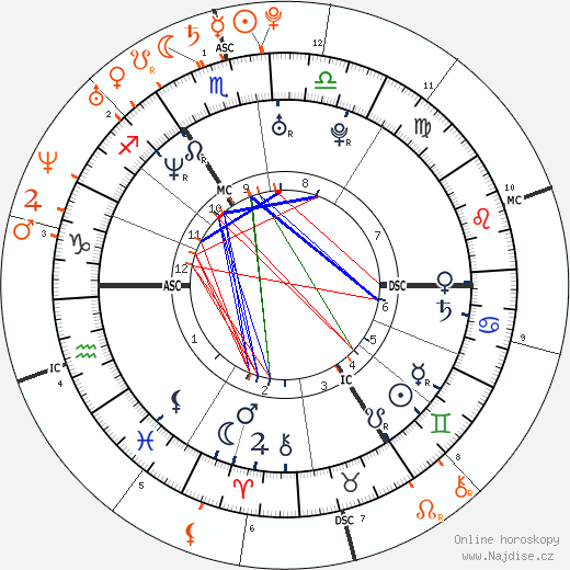 Partnerský horoskop: Russell Brand a Katy Perry