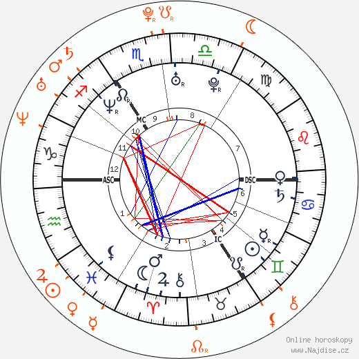 Partnerský horoskop: Russell Brand a Teresa Palmer