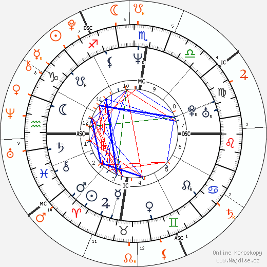 Partnerský horoskop: Russell Crowe a Charles Spencer Crowe