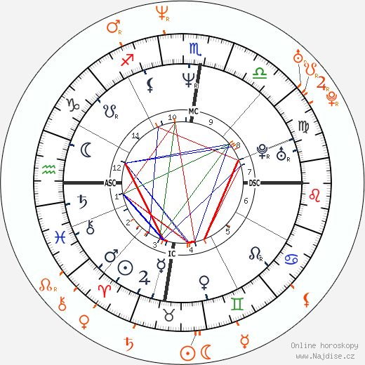 Partnerský horoskop: Russell Crowe a Danielle Spencer