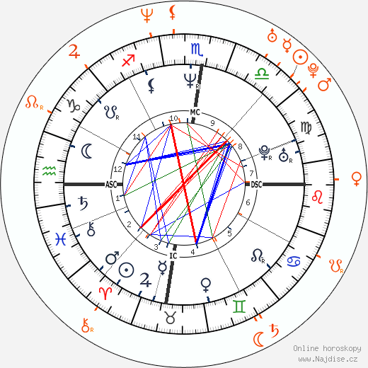 Partnerský horoskop: Russell Crowe a Dita Von Teese