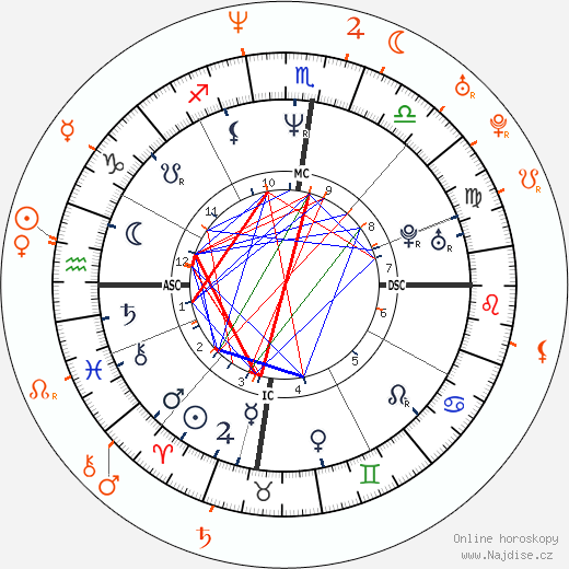 Partnerský horoskop: Russell Crowe a Heather Graham
