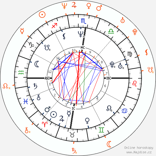 Partnerský horoskop: Russell Crowe a Jennifer Connelly