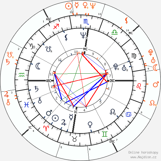 Partnerský horoskop: Russell Crowe a Jodie Foster