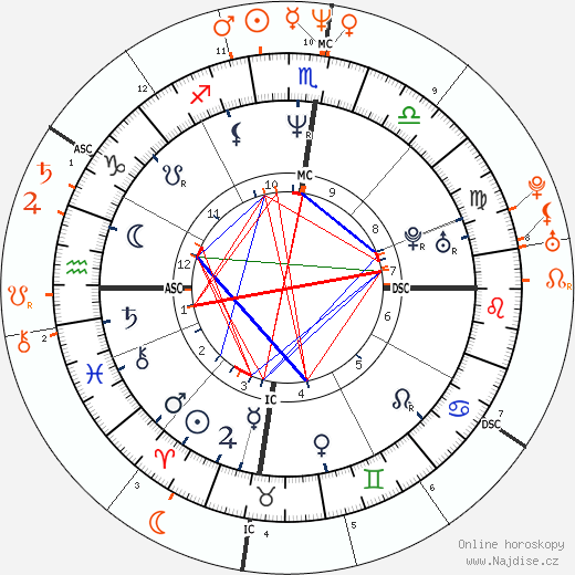 Partnerský horoskop: Russell Crowe a Meg Ryan