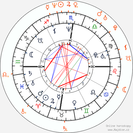 Partnerský horoskop: Russell Crowe a Peta Wilson