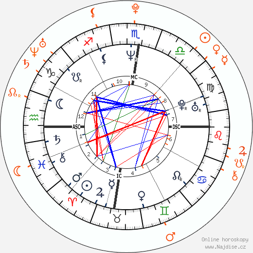 Partnerský horoskop: Russell Crowe a Samantha Barks