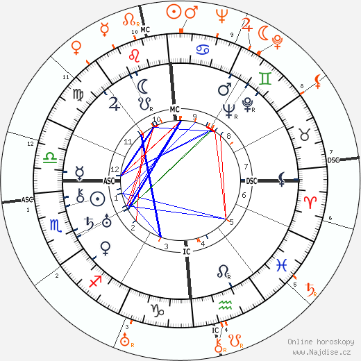 Partnerský horoskop: Ruth Gordon a Clifford Odets