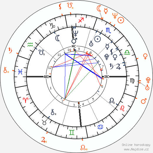 Partnerský horoskop: Ryan Gosling a Famke Janssen