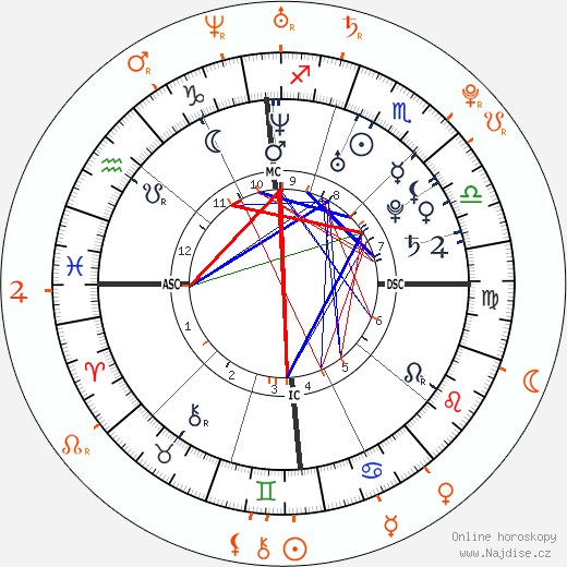 Partnerský horoskop: Ryan Gosling a Kat Dennings