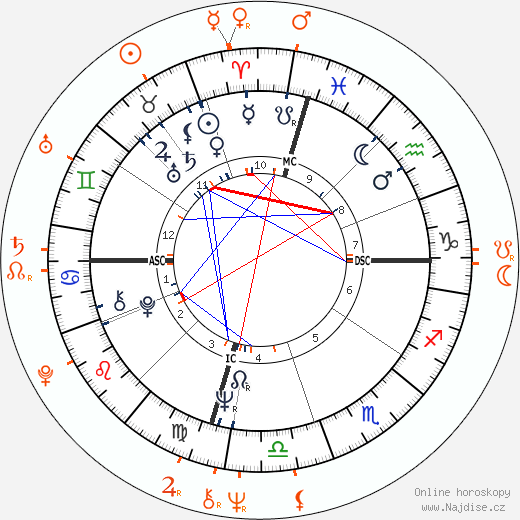 Partnerský horoskop: Ryan O'Neal a Bianca Jagger
