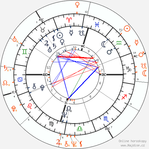 Partnerský horoskop: Ryan O'Neal a Mia Farrow