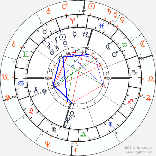 Partnerský horoskop: Ryan O'Neal a Ursula Andress