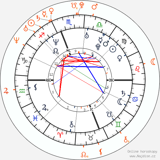 Partnerský horoskop: Ryan Phillippe a Amanda Seyfried