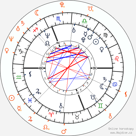 Partnerský horoskop: Ryan Phillippe a Ashley Greene