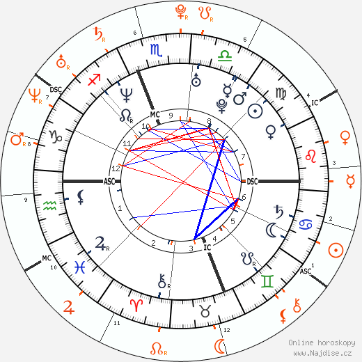 Partnerský horoskop: Ryan Phillippe a Lindsay Lohan