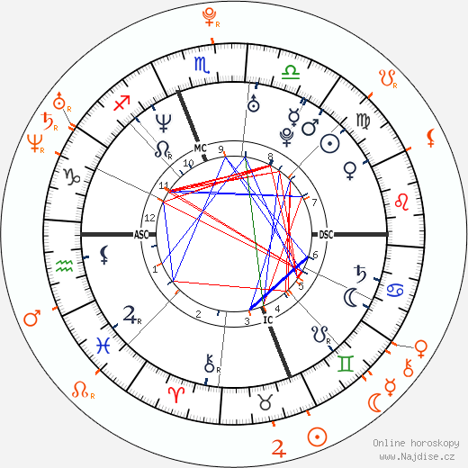Partnerský horoskop: Ryan Phillippe a Nikki Reed