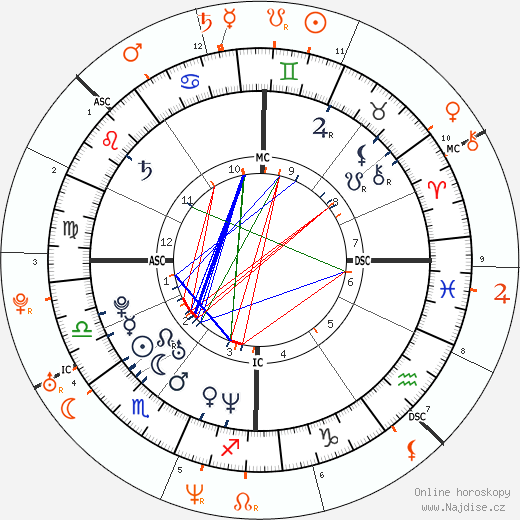 Partnerský horoskop: Ryan Reynolds a Alanis Morissette