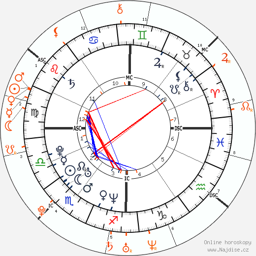 Partnerský horoskop: Ryan Reynolds a Blake Lively