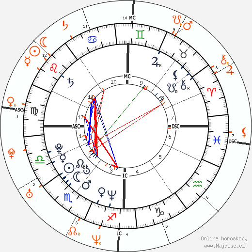 Partnerský horoskop: Ryan Reynolds a Charlize Theron