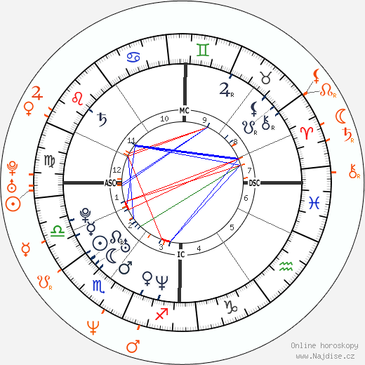 Partnerský horoskop: Ryan Reynolds a Kristen Johnston