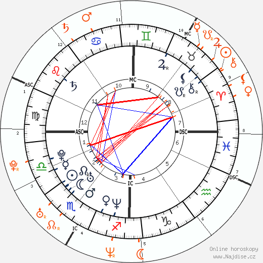 Partnerský horoskop: Ryan Reynolds a Melissa Joan Hart