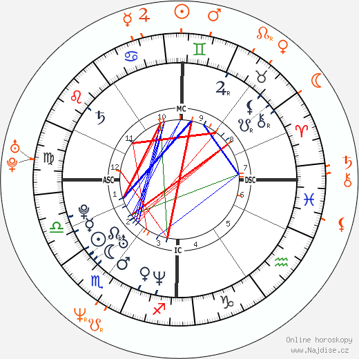 Partnerský horoskop: Ryan Reynolds a Traylor Howard
