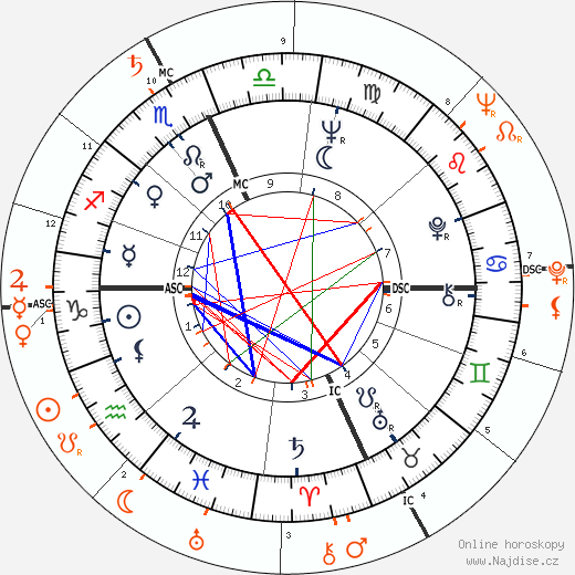 Partnerský horoskop: Sal Mineo a Paul Newman