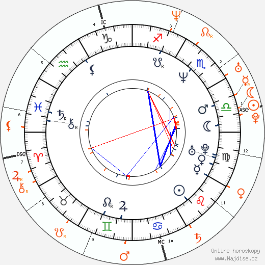 Partnerský horoskop: Sam Mendes a Kate Winslet