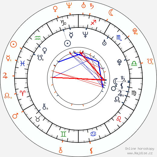 Partnerský horoskop: Sam Riley a Ellen Page
