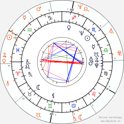 Partnerský horoskop: Sam Rockwell a Drew Barrymore