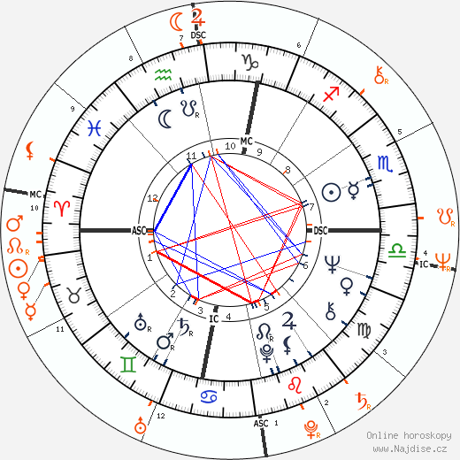 Partnerský horoskop: Sam Shepard a Jessica Lange