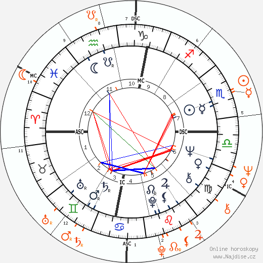 Partnerský horoskop: Sam Shepard a Joni Mitchell