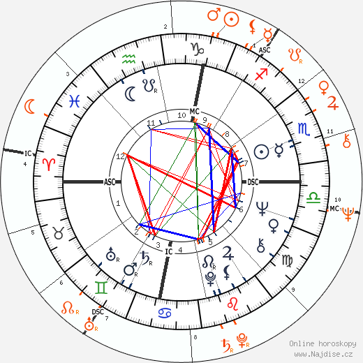 Partnerský horoskop: Sam Shepard a Patti Smith