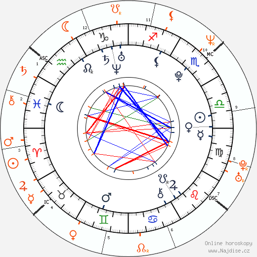 Partnerský horoskop: Samantha Barks a Russell Crowe