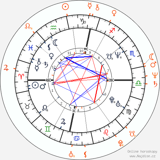 Partnerský horoskop: Samantha Fox a Paul Stanley