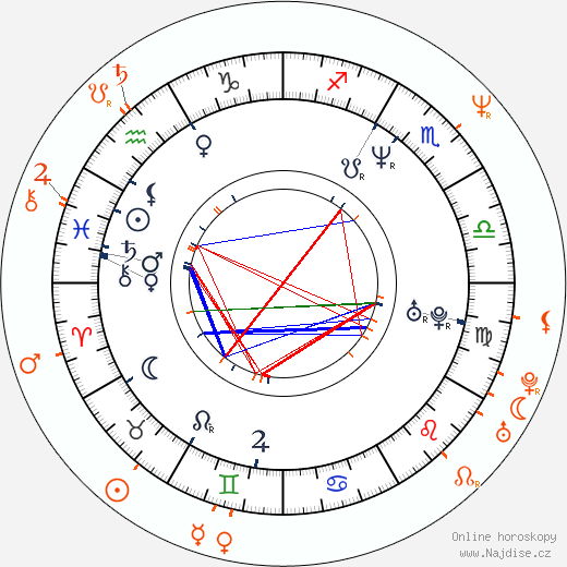 Partnerský horoskop: Samantha Phillips a Emilio Estevez