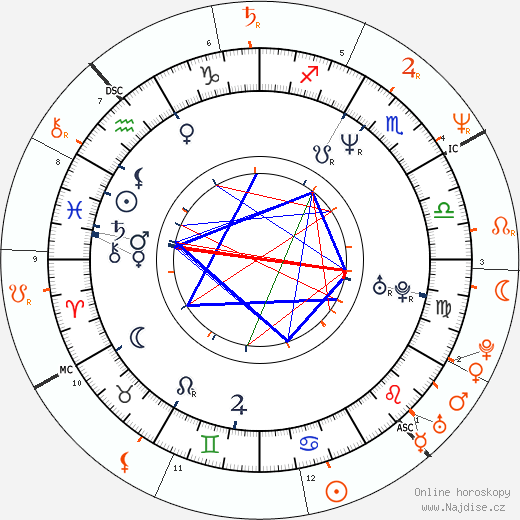 Partnerský horoskop: Samantha Phillips a Richie Sambora