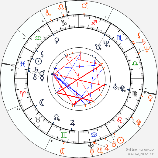 Partnerský horoskop: Samantha Phillips a Vitas Gerulaitis