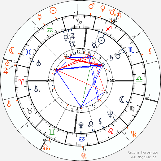 Partnerský horoskop: Sammy Davis Jr. a Eartha Kitt