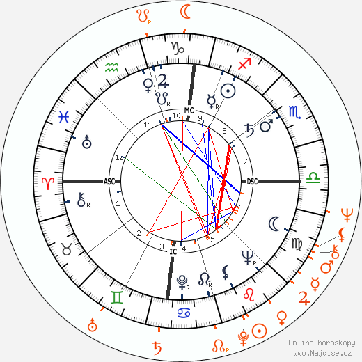 Partnerský horoskop: Sammy Davis Jr. a Susan Denberg