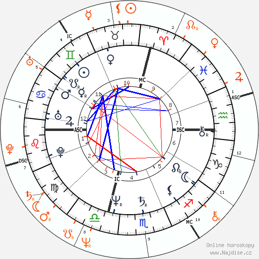 Partnerský horoskop: Sandra Bernhard a Jay Leno