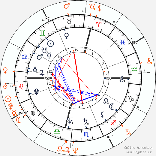 Partnerský horoskop: Sandra Bernhard a Madonna