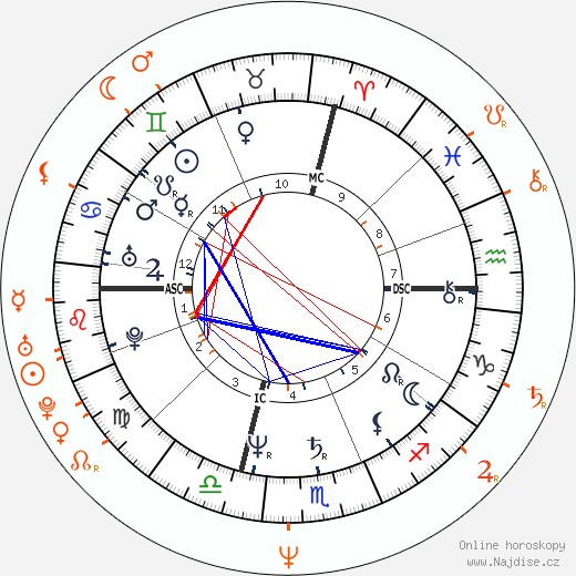 Partnerský horoskop: Sandra Bernhard a Timothy Hutton